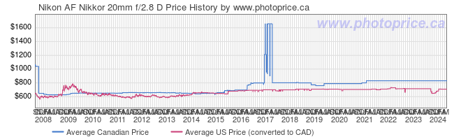 Price History Graph for Nikon AF Nikkor 20mm f/2.8 D