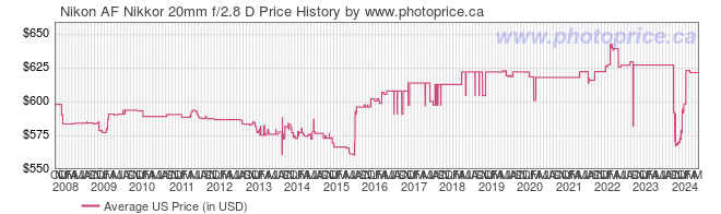 US Price History Graph for Nikon AF Nikkor 20mm f/2.8 D