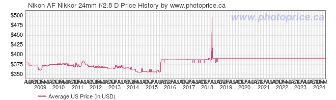 US Price History Graph for Nikon AF Nikkor 24mm f/2.8 D
