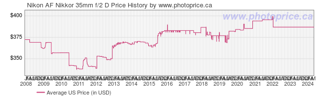 US Price History Graph for Nikon AF Nikkor 35mm f/2 D