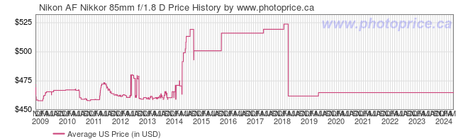 US Price History Graph for Nikon AF Nikkor 85mm f/1.8 D