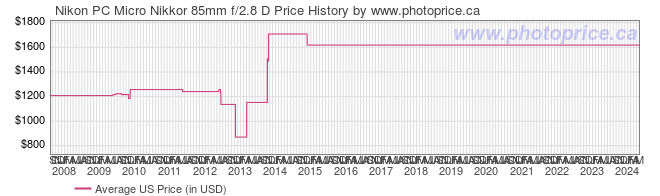 US Price History Graph for Nikon PC Micro Nikkor 85mm f/2.8 D