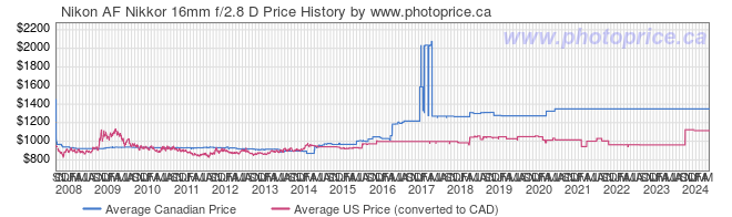 Price History Graph for Nikon AF Nikkor 16mm f/2.8 D