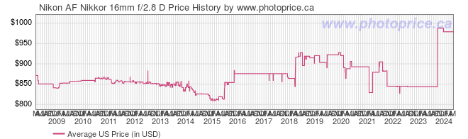 US Price History Graph for Nikon AF Nikkor 16mm f/2.8 D