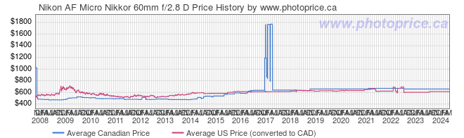 Price History Graph for Nikon AF Micro Nikkor 60mm f/2.8 D