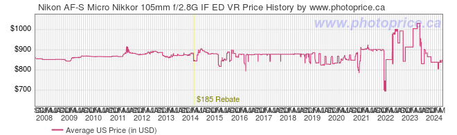 US Price History Graph for Nikon AF-S Micro Nikkor 105mm f/2.8G IF ED VR