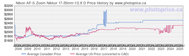 Price History Graph for Nikon AF-S Zoom Nikkor 17-35mm f/2.8 D