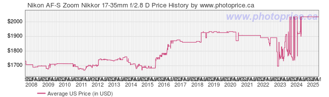 US Price History Graph for Nikon AF-S Zoom Nikkor 17-35mm f/2.8 D