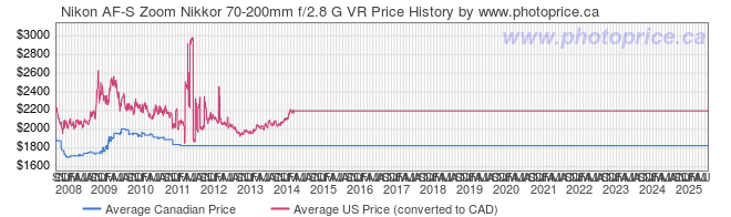Price History Graph for Nikon AF-S Zoom Nikkor 70-200mm f/2.8 G VR