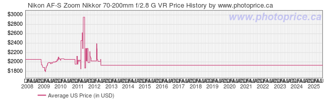 US Price History Graph for Nikon AF-S Zoom Nikkor 70-200mm f/2.8 G VR
