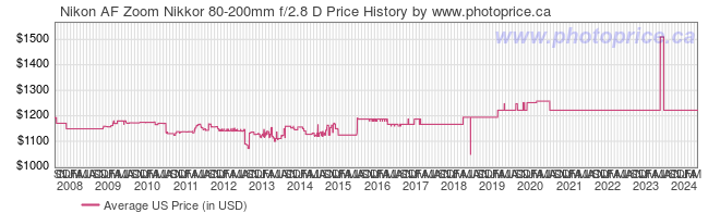 US Price History Graph for Nikon AF Zoom Nikkor 80-200mm f/2.8 D