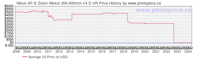 US Price History Graph for Nikon AF-S Zoom Nikkor 200-400mm f/4 D VR