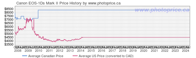 Price History Graph for Canon EOS-1Ds Mark II
