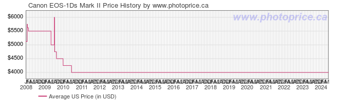 US Price History Graph for Canon EOS-1Ds Mark II