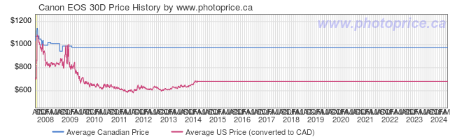 Price History Graph for Canon EOS 30D