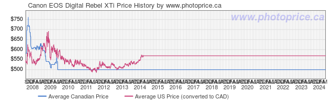 Price History Graph for Canon EOS Digital Rebel XTi