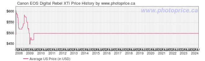 US Price History Graph for Canon EOS Digital Rebel XTi
