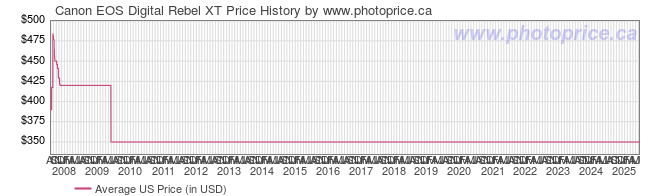 US Price History Graph for Canon EOS Digital Rebel XT