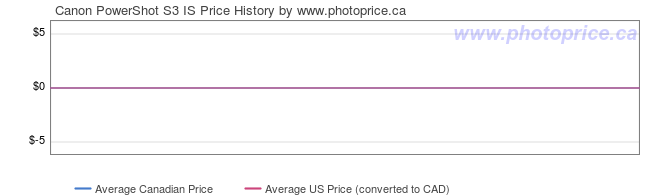 Price History Graph for Canon PowerShot S3 IS