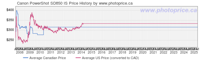 Price History Graph for Canon PowerShot SD850 IS