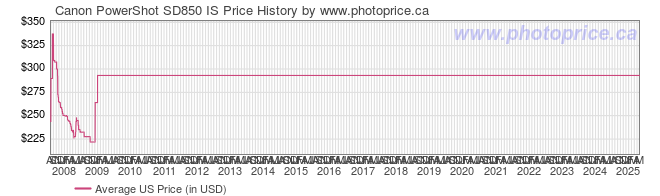 US Price History Graph for Canon PowerShot SD850 IS