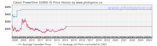 Price History Graph for Canon PowerShot SD800 IS