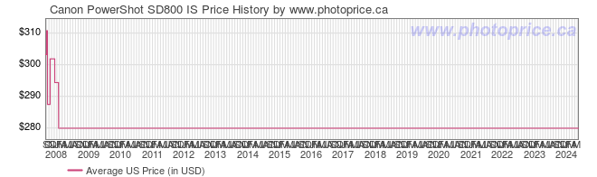 US Price History Graph for Canon PowerShot SD800 IS