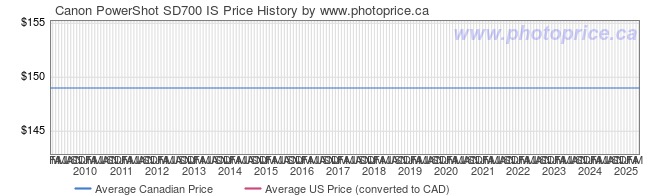 Price History Graph for Canon PowerShot SD700 IS
