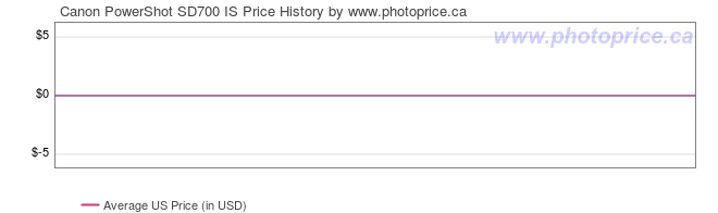 US Price History Graph for Canon PowerShot SD700 IS