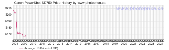US Price History Graph for Canon PowerShot SD750