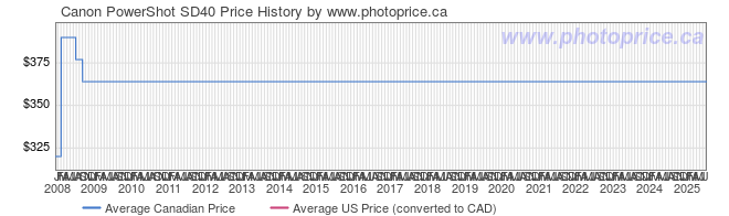 Price History Graph for Canon PowerShot SD40