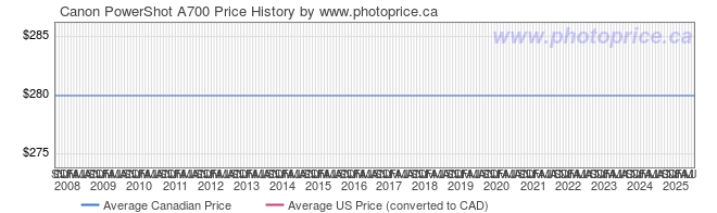 Price History Graph for Canon PowerShot A700