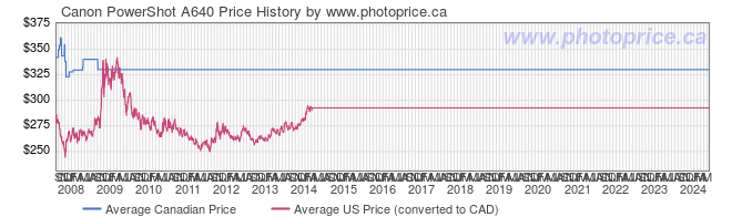 Price History Graph for Canon PowerShot A640