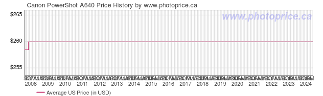 US Price History Graph for Canon PowerShot A640