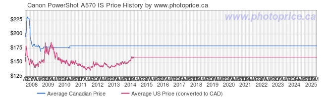 Price History Graph for Canon PowerShot A570 IS