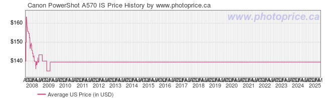 US Price History Graph for Canon PowerShot A570 IS