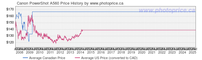 Price History Graph for Canon PowerShot A560