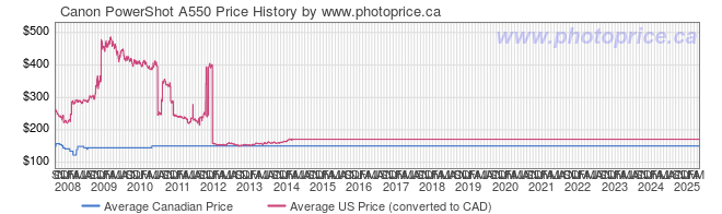 Price History Graph for Canon PowerShot A550