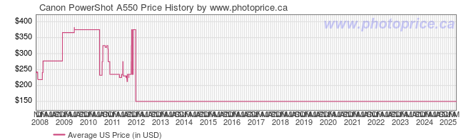 US Price History Graph for Canon PowerShot A550