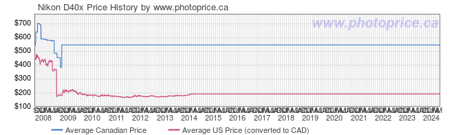 Price History Graph for Nikon D40x