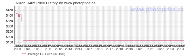 US Price History Graph for Nikon D40x