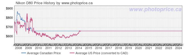 Price History Graph for Nikon D80