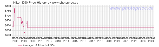 US Price History Graph for Nikon D80