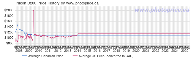 Price History Graph for Nikon D200