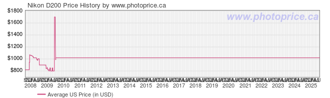 US Price History Graph for Nikon D200