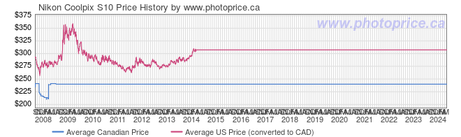 Price History Graph for Nikon Coolpix S10