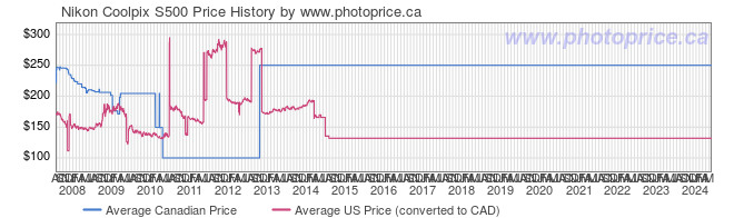 Price History Graph for Nikon Coolpix S500