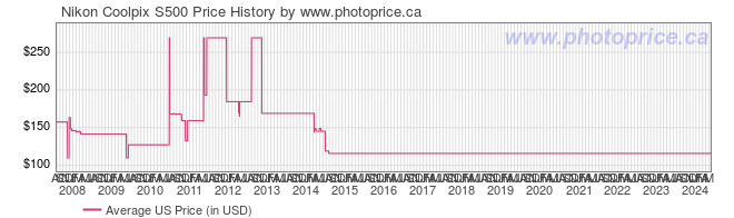US Price History Graph for Nikon Coolpix S500