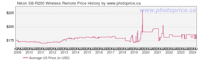 US Price History Graph for Nikon SB-R200 Wireless Remote