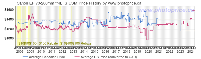Price History Graph for Canon EF 70-200mm f/4L IS USM